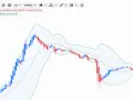 Wykres świecowy Bitcoina pokazuje zmienność cen, gdzie kontrakt na różnicę CFD na bitcoin to narzędzie do spekulacji na jego ruchach.