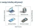 Wybierz ścieżkę aktywacji karty Santander: przez internet, bankomat, aplikację mobilną lub terminal.
