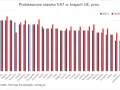 Wykres porównuje podstawowe stawki VAT w krajach UE w 2011 i 2025 roku. Widać różnice w stawkach VAT między krajami.