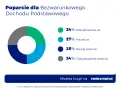 Wykres kołowy pokazuje poparcie dla bezwarunkowego dochodu podstawowego: 24% za, 27% raczej za, 25% raczej przeciw, 24% przeciw.