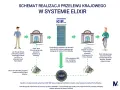 Schemat przelewu krajowego w systemie ELIXIR. Jan Nowak zleca przelew, który przez KIR trafia do banku odbiorcy. Sesje przychodzące millenium obsługują ten proces.
