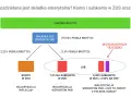 Schemat wyjaśnia, co to jest subkonto ZUS. Składka emerytalna jest dzielona na konto w ZUS lub subkonto w ZUS i OFE.