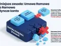 Grafika ilustruje, jak usunięcie Umowy Ramowej (Parasola) niszczy wszystkie konta i blokuje dostęp do aplikacji, w przeciwieństwie do usunięcia pojedynczego konta.