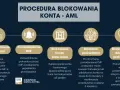 Procedura blokowania konta AML: powiadomienie instytucji, GIIF, banku, działania prokuratora, w tym zawieszenie transakcji i blokady, mogące być wynikiem sankcji.