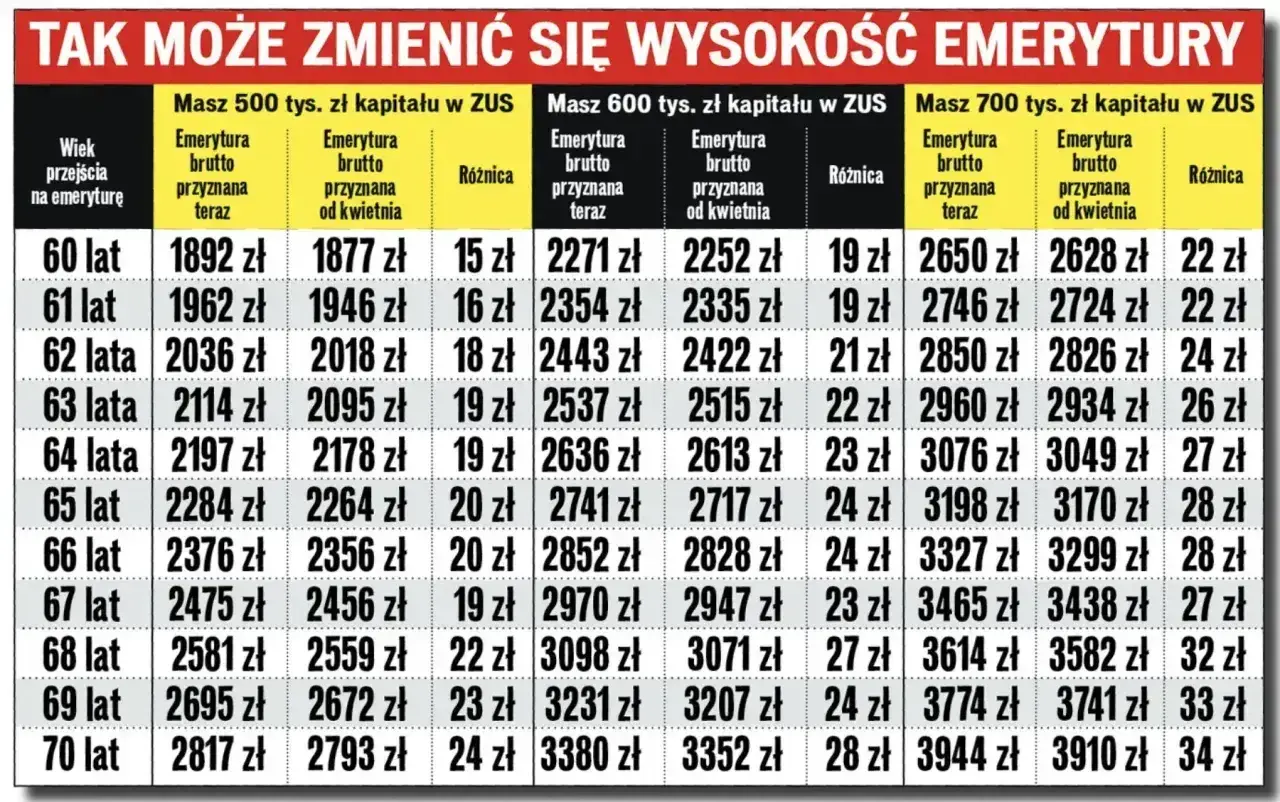Tabela pokazuje, ile lat trzeba przepracować, by dostać emeryturę, zależnie od zgromadzonego kapitału w ZUS.