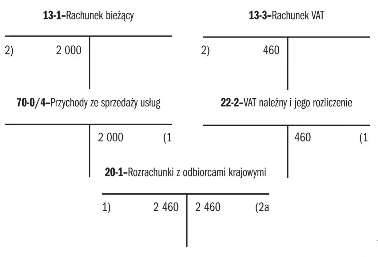 Schemat księgowy pokazujący rozliczenie VAT w Polsce: rachunek bieżący, przychody ze sprzedaży usług i rozrachunki z odbiorcami.