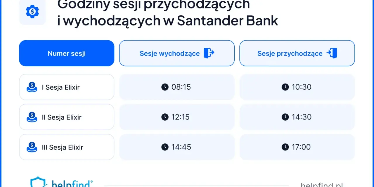 Godziny sesji przychodzących i wychodzących w Santander Bank. Tabela pokazuje czasy sesji Elixir.