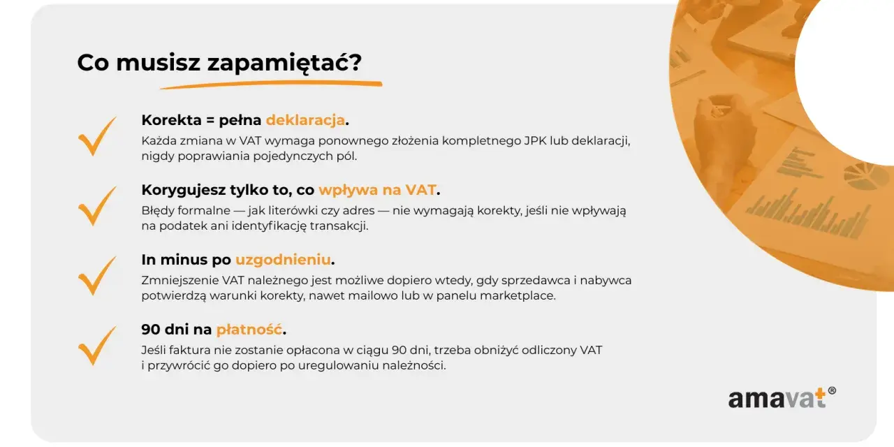 Korekta JPK VAT: pełna deklaracja, błędy formalne nie wymagają korekty, jeśli nie wpływają na VAT. Zmniejszenie VAT po uzgodnieniu. 90 dni na płatność.