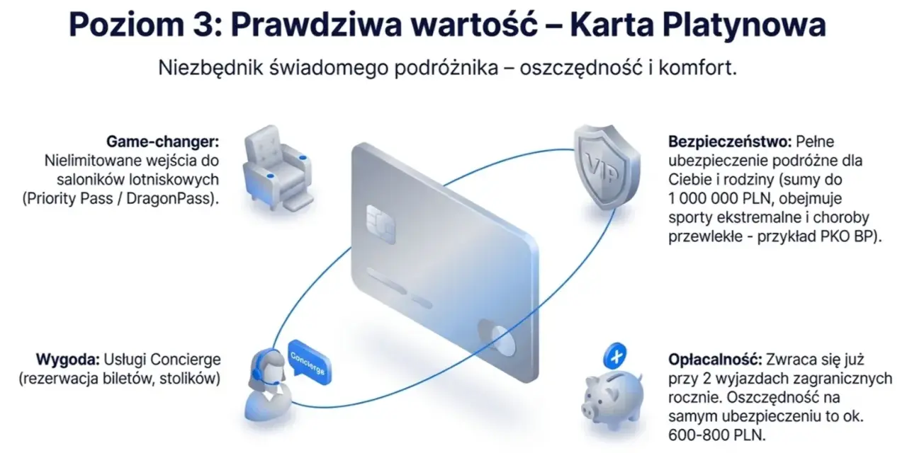 Grafika przedstawia platynową kartę płatniczą otoczoną ikonami symbolizującymi korzyści: salonik lotniskowy, usługę concierge, ochronę VIP i skarbonkę. Złota karta to klucz do podróżniczych udogodnień.