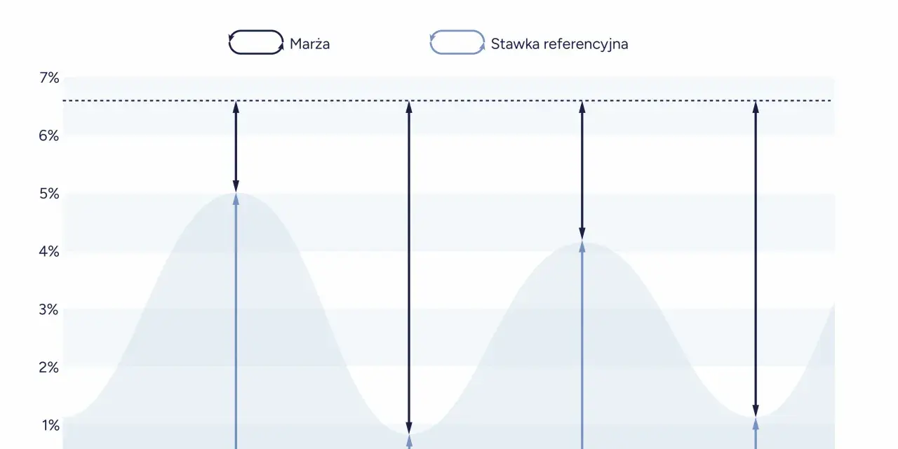 Wykres pokazuje zależność marży od stawki referencyjnej. Prognozy wibor 3m sugerują zmienność tych wskaźników w czasie.
