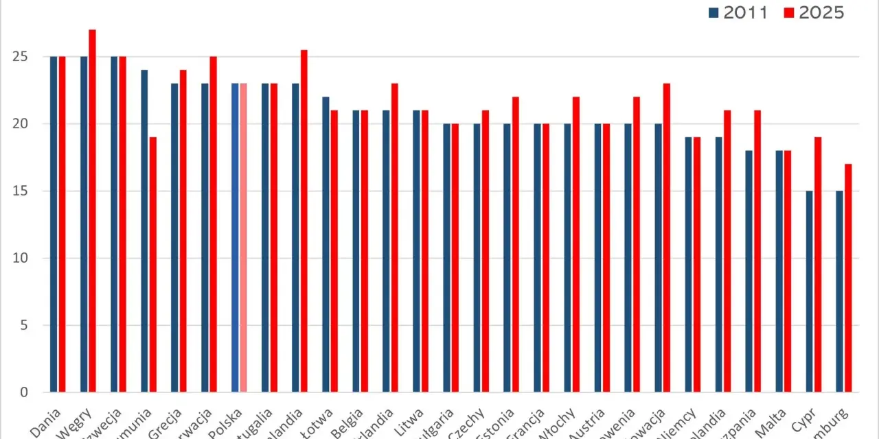 Wykres porównuje podstawowe stawki VAT w krajach UE w 2011 i 2025 roku. Widać różnice w stawkach VAT między krajami.