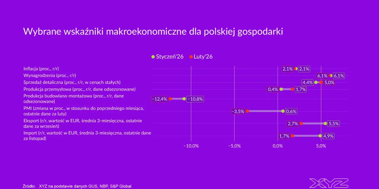 Wykres przedstawia wybrane wskaźniki makroekonomiczne dla polskiej gospodarki w styczniu i lutym 2026.