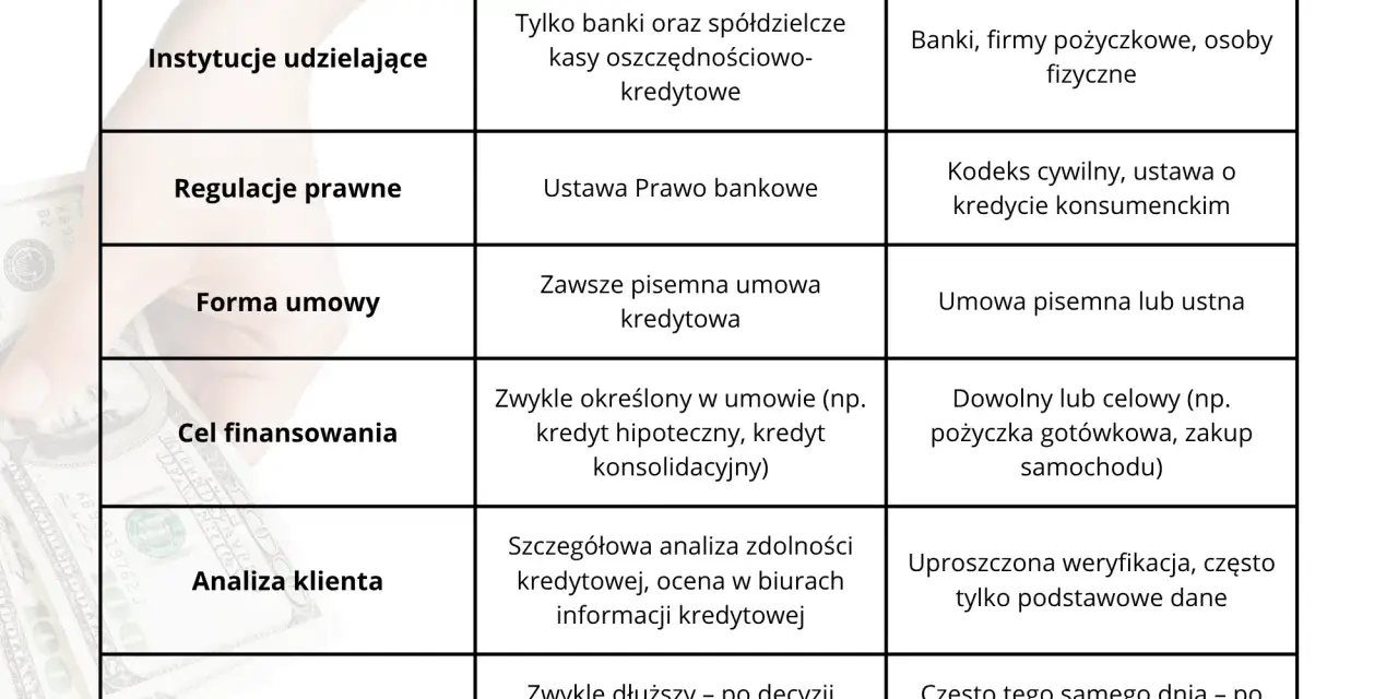 Tabela porównująca kredyt i pożyczkę, uwzględniająca kryteria takie jak instytucje, regulacje prawne, forma umowy, cel, analiza klienta i czas wypłaty. Pożyczka może być oferowana przez parabank.