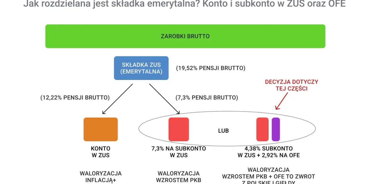 Schemat wyjaśnia, co to jest subkonto ZUS. Składka emerytalna jest dzielona na konto w ZUS lub subkonto w ZUS i OFE.