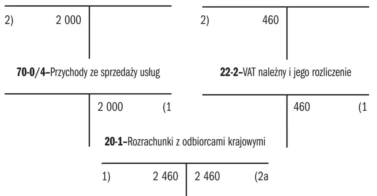 Schemat księgowy pokazujący rozliczenie VAT w Polsce: rachunek bieżący, przychody ze sprzedaży usług i rozrachunki z odbiorcami.
