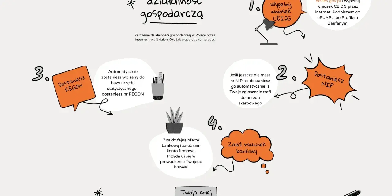 Jak założyć firmę: 1. Wypełnij wniosek CEIDG online. 2. Dostaniesz NIP. 3. Otrzymasz REGON. 4. Załóż konto bankowe. Działaj!