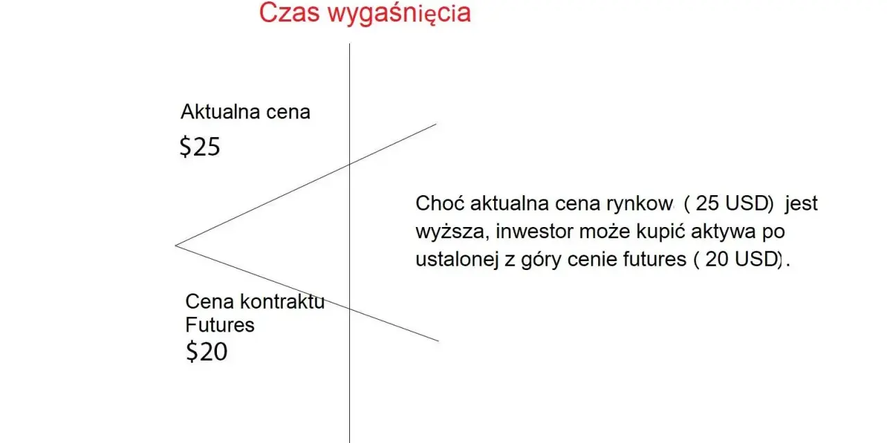 Ilustracja pokazuje, że mimo aktualnej ceny rynkowej 25 USD, inwestor może kupić aktywa po ustalonej z góry cenie futures 20 USD, co jest kluczowe w strategiach z kontraktami terminowymi.