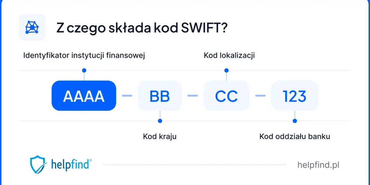Schemat kodu SWIFT: identyfikator instytucji (AAAA), kod kraju (BB), kod lokalizacji (CC) i kod oddziału banku (123). To jest kod banku.