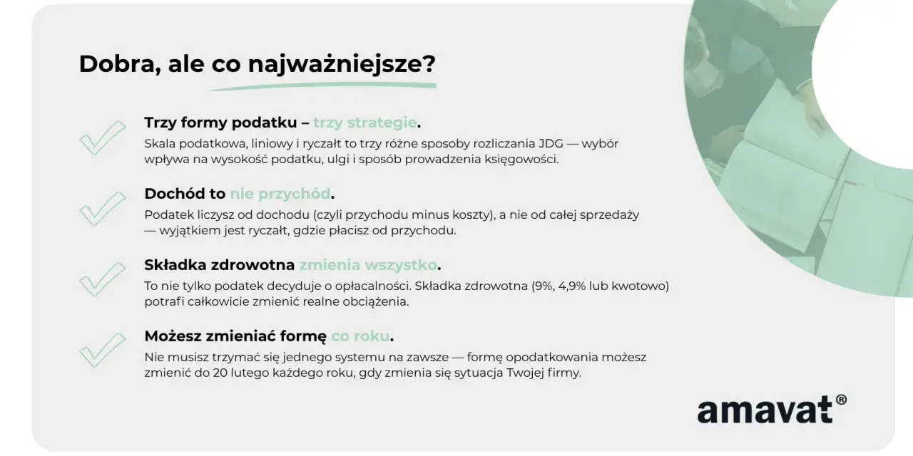 Trzy formy podatku dochodowego: skala, liniowy, ryczałt. Dochód to nie przychód. Składka zdrowotna zmienia wszystko. Możesz zmieniać formę co roku.