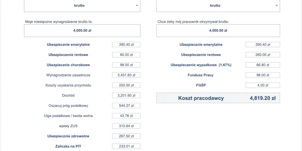 Kalkulator wynagrodzeń: pracownik otrzymuje 4000 zł brutto, dochód 3201,60 zł, a pracodawca ponosi koszt 4819,20 zł.
