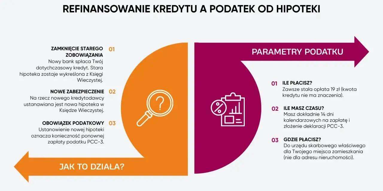 Refinansowanie kredytu: zamknięcie starego zobowiązania, nowe zabezpieczenie, obowiązek podatkowy. Podatek PCC-3 to stała opłata 19 zł.
