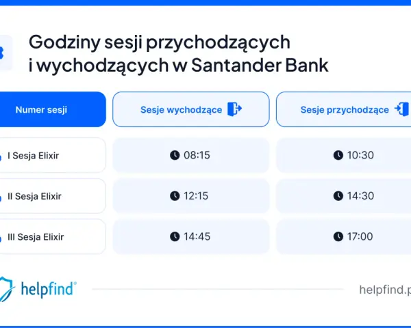 Godziny sesji przychodzących i wychodzących w Santander Bank. Tabela pokazuje czasy sesji Elixir.