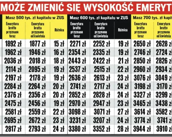 Tabela pokazuje, ile lat trzeba przepracować, by dostać emeryturę, zależnie od zgromadzonego kapitału w ZUS.