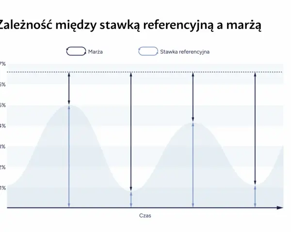 Wykres pokazuje zależność marży od stawki referencyjnej. Prognozy wibor 3m sugerują zmienność tych wskaźników w czasie.