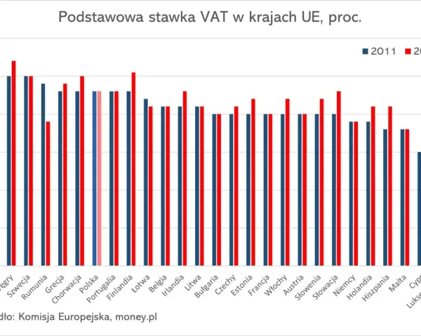 Wykres porównuje podstawowe stawki VAT w krajach UE w 2011 i 2025 roku. Widać różnice w stawkach VAT między krajami.