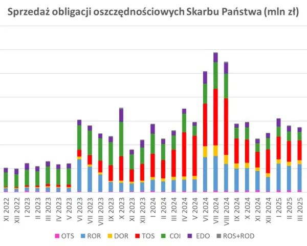 Wykres słupkowy pokazuje sprzedaż obligacji oszczędnościowych Skarbu Państwa, w tym obligacje indeksowane inflacją, od VI 2022 do XI 2025.