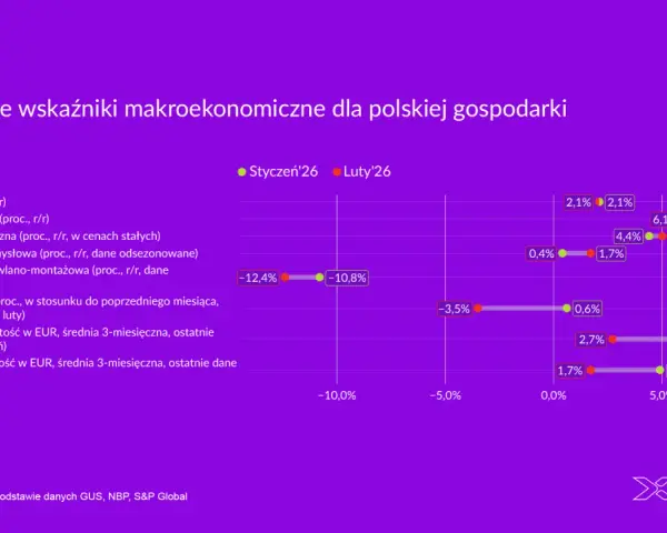Wykres przedstawia wybrane wskaźniki makroekonomiczne dla polskiej gospodarki w styczniu i lutym 2026.