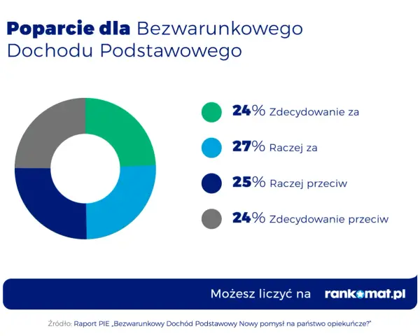 Wykres kołowy pokazuje poparcie dla bezwarunkowego dochodu podstawowego: 24% za, 27% raczej za, 25% raczej przeciw, 24% przeciw.