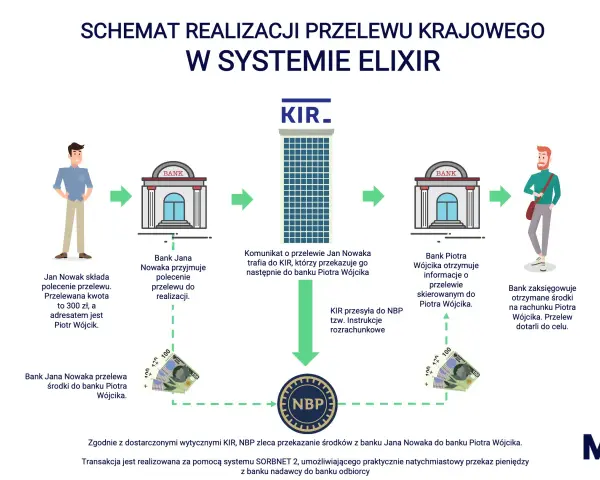 Schemat przelewu krajowego w systemie ELIXIR. Jan Nowak zleca przelew, który przez KIR trafia do banku odbiorcy. Sesje przychodzące millenium obsługują ten proces.