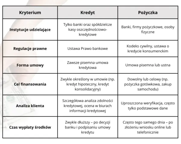 Tabela porównująca kredyt i pożyczkę, uwzględniająca kryteria takie jak instytucje, regulacje prawne, forma umowy, cel, analiza klienta i czas wypłaty. Pożyczka może być oferowana przez parabank.