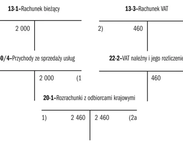 Schemat księgowy pokazujący rozliczenie VAT w Polsce: rachunek bieżący, przychody ze sprzedaży usług i rozrachunki z odbiorcami.