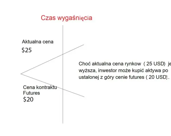 Ilustracja pokazuje, że mimo aktualnej ceny rynkowej 25 USD, inwestor może kupić aktywa po ustalonej z góry cenie futures 20 USD, co jest kluczowe w strategiach z kontraktami terminowymi.