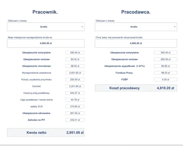 Kalkulator wynagrodzeń: pracownik otrzymuje 4000 zł brutto, dochód 3201,60 zł, a pracodawca ponosi koszt 4819,20 zł.
