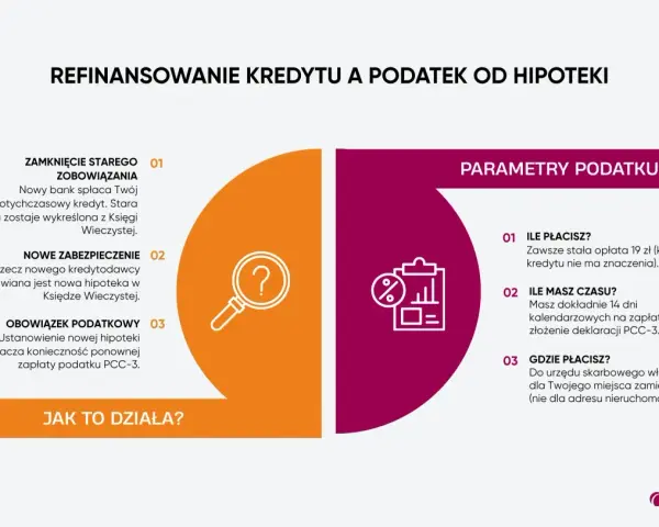 Refinansowanie kredytu: zamknięcie starego zobowiązania, nowe zabezpieczenie, obowiązek podatkowy. Podatek PCC-3 to stała opłata 19 zł.