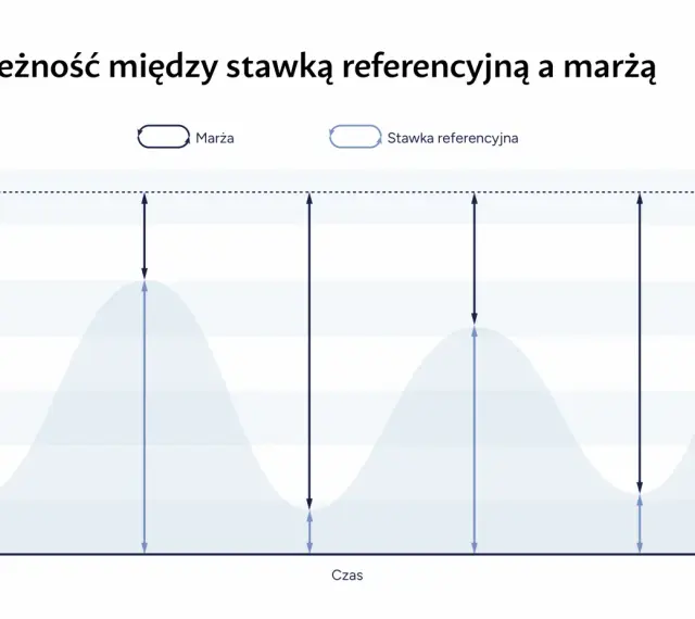 Wykres pokazuje zależność marży od stawki referencyjnej. Prognozy wibor 3m sugerują zmienność tych wskaźników w czasie.