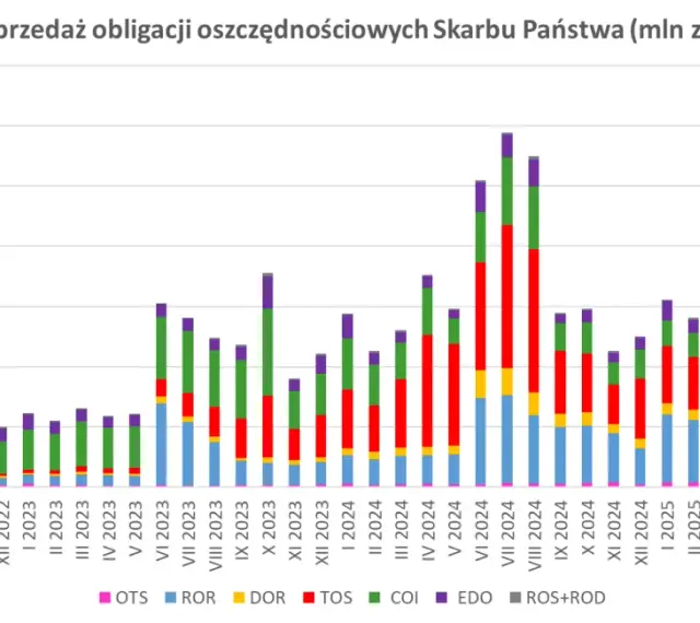 Wykres słupkowy pokazuje sprzedaż obligacji oszczędnościowych Skarbu Państwa, w tym obligacje indeksowane inflacją, od VI 2022 do XI 2025.
