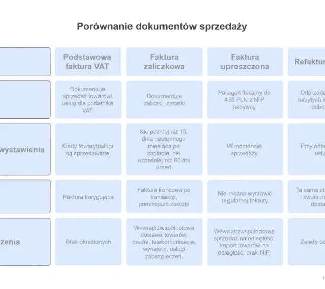 Porównanie dokumentów sprzedaży: termin wystawienia faktury zależy od jej rodzaju. Podstawowa faktura VAT wystawiana jest przy sprzedaży, zaliczkowa po zapłacie, a uproszczona w momencie sprzedaży.