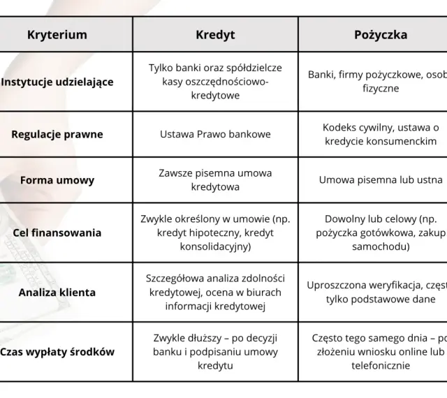 Tabela porównująca kredyt i pożyczkę, uwzględniająca kryteria takie jak instytucje, regulacje prawne, forma umowy, cel, analiza klienta i czas wypłaty. Pożyczka może być oferowana przez parabank.