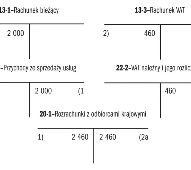 Schemat księgowy pokazujący rozliczenie VAT w Polsce: rachunek bieżący, przychody ze sprzedaży usług i rozrachunki z odbiorcami.