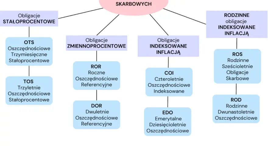 Kalkulator zysku z obligacji skarbowych: Ile realnie zarobisz?