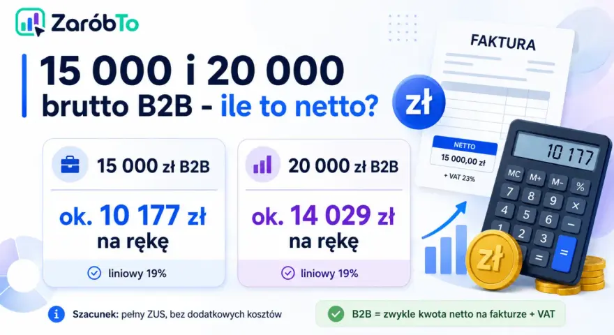 15 000 zł brutto B2B to ok. 10 177 zł netto na rękę. Kalkulator pokazuje, że netto to z podatkiem czy bez, zależy od formy opodatkowania.