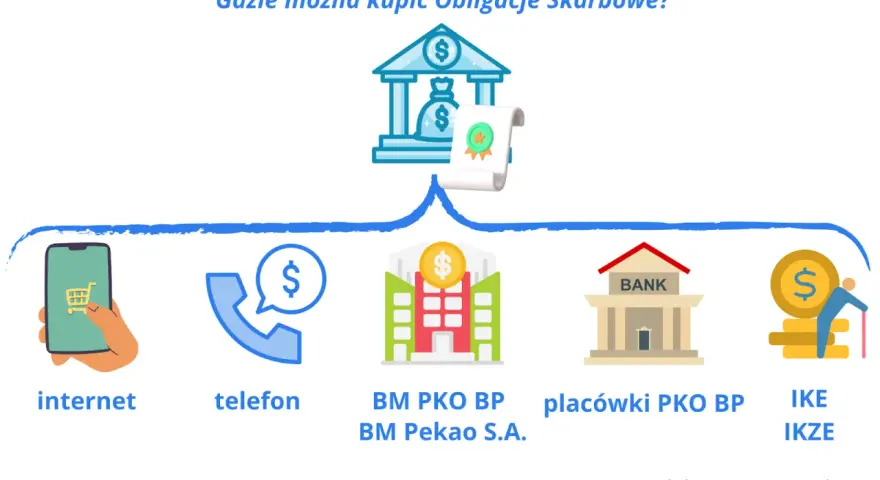 Gdzie kupić obligacje skarbowe? Sprawdź, jak inwestować krok po kroku