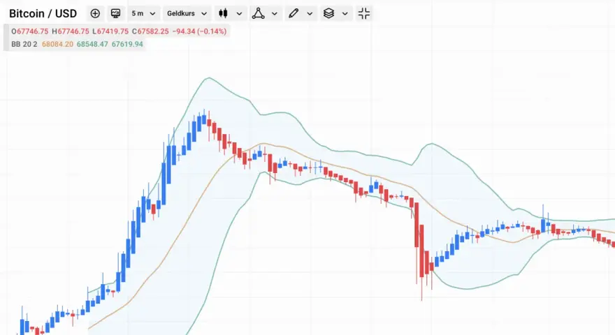 Wykres świecowy Bitcoina pokazuje zmienność cen, gdzie kontrakt na różnicę CFD na bitcoin to narzędzie do spekulacji na jego ruchach.