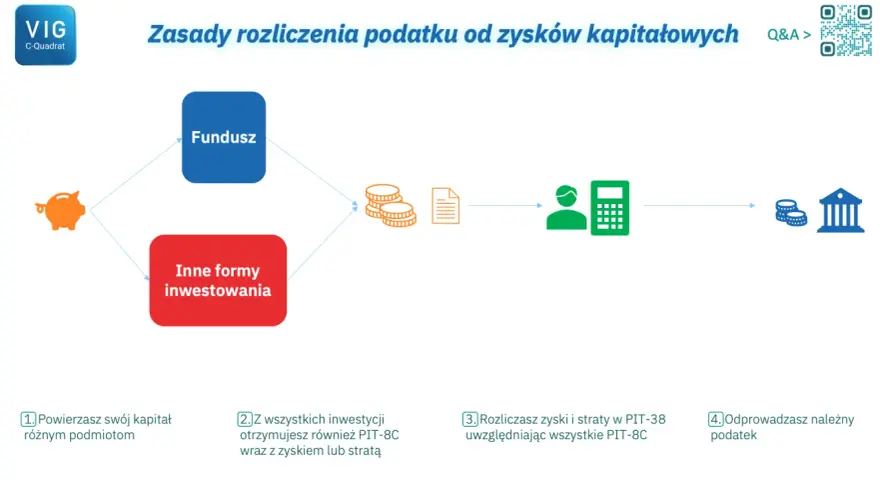 Schemat rozliczenia podatku od dochodów kapitałowych: inwestycja, zyski/straty, PIT-38, podatek.