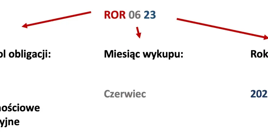 Obligacje skarbowe 2026: czy warto? Analiza zysków i ryzyk