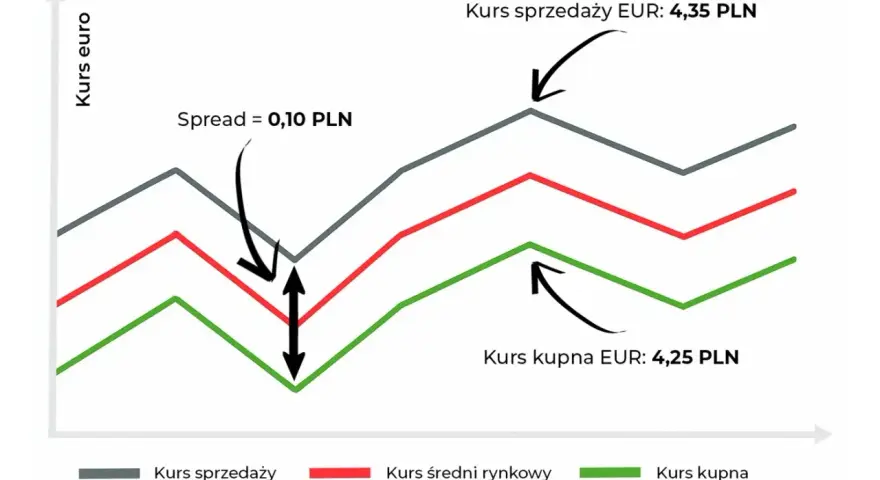 Wykres kursu euro pokazuje spread 0,10 PLN. Kurs sprzedaży EUR to 4,35 PLN, a kurs kupna EUR to 4,25 PLN.